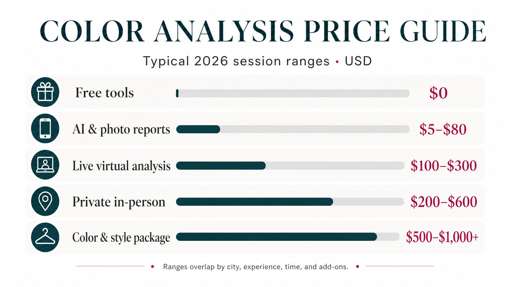 Published 2026 price bands for free, virtual, in-person, and combined color analysis services