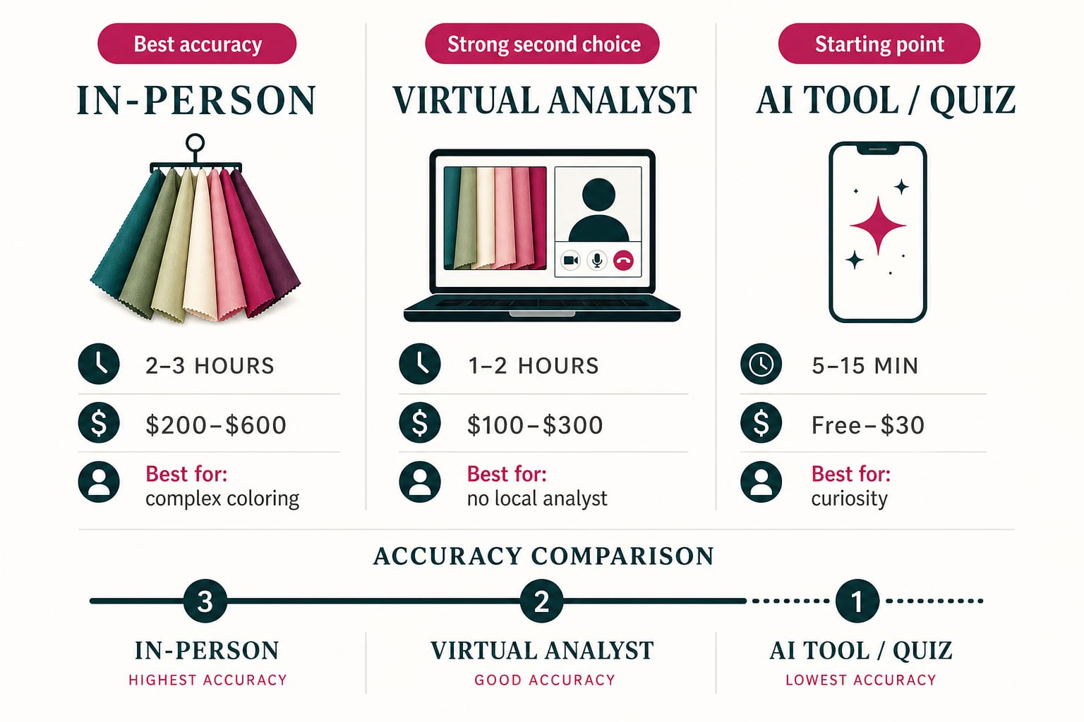 Comparison graphic showing in-person, virtual analyst, and AI color analysis formats by typical appointment length, cost, best use, and relative accuracy.